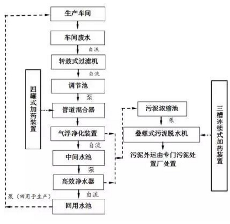 典型的廢塑料清洗廢水處理過程