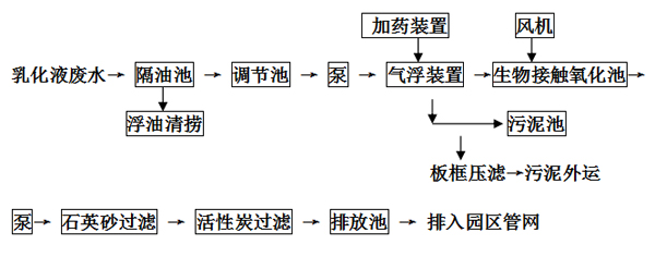 污水處理設(shè)備工藝流程