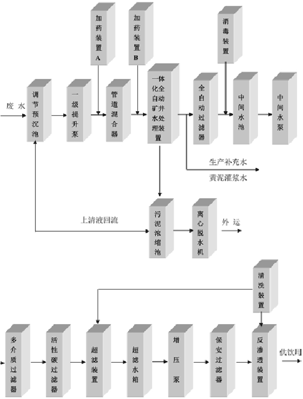 工藝流程圖